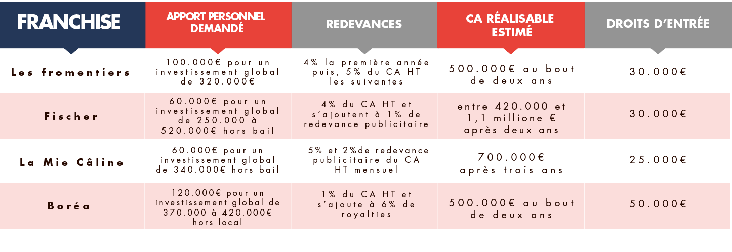 budget des franchises